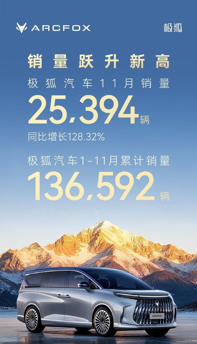 极狐汽车11月销量25394辆，同比增长128.32%1-11月累计销量1365
