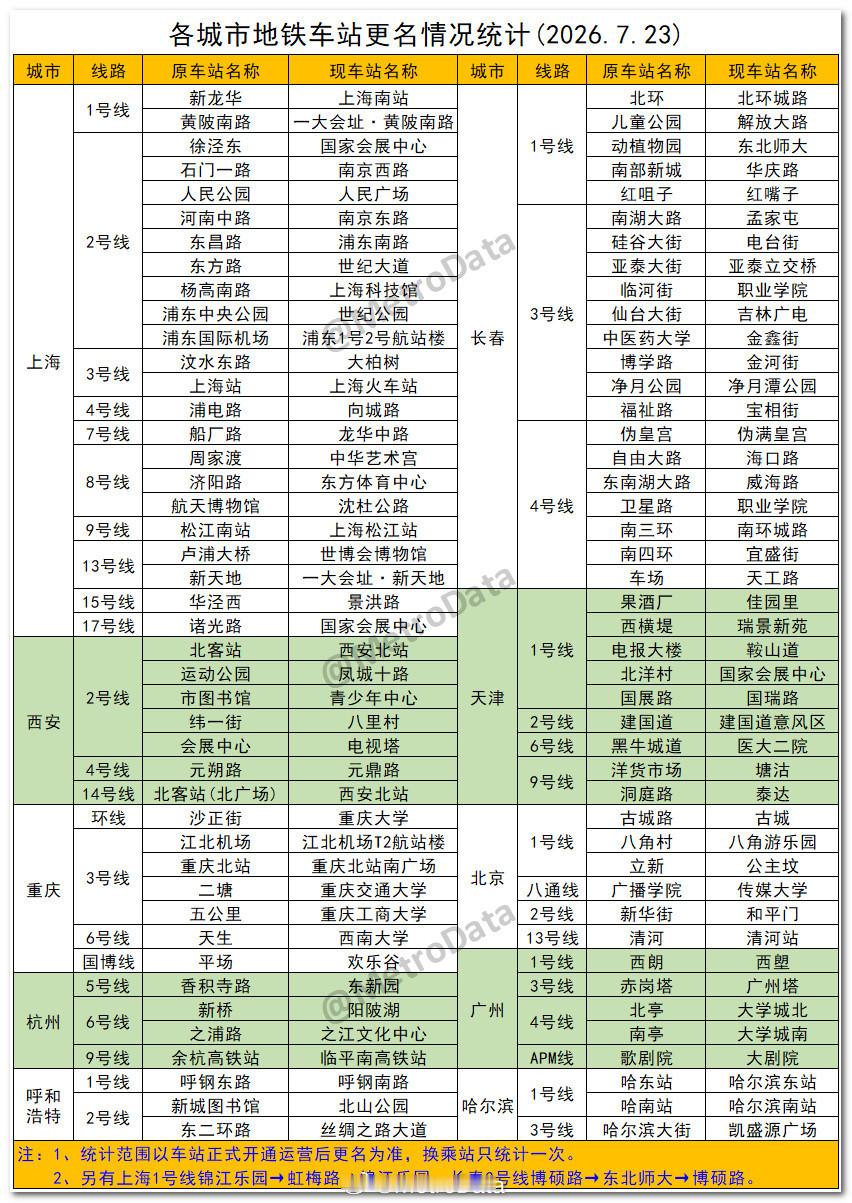 截至2026年7月23日，各城市地铁车站更名情况统计。地铁站名 注：统计范围以车