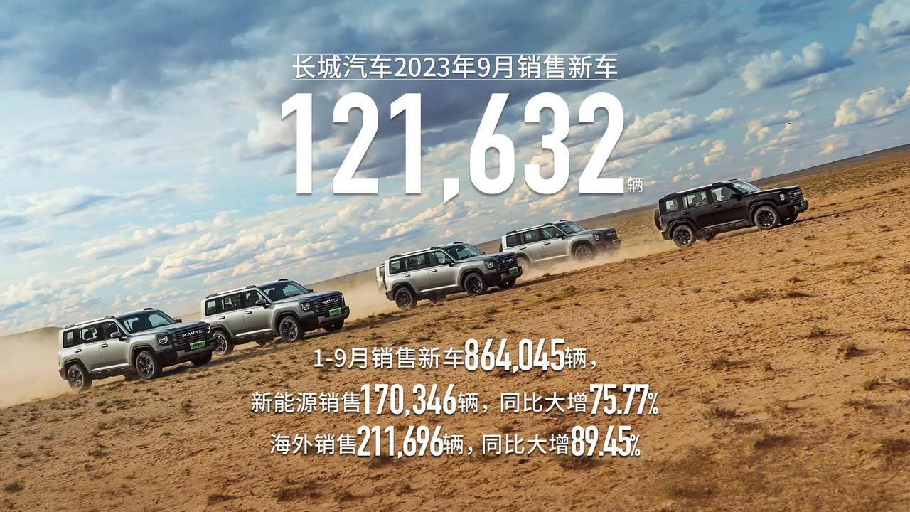 长城汽车海外销量前三季度达211,696辆，不负出海“头号玩家”之名

 
国内
