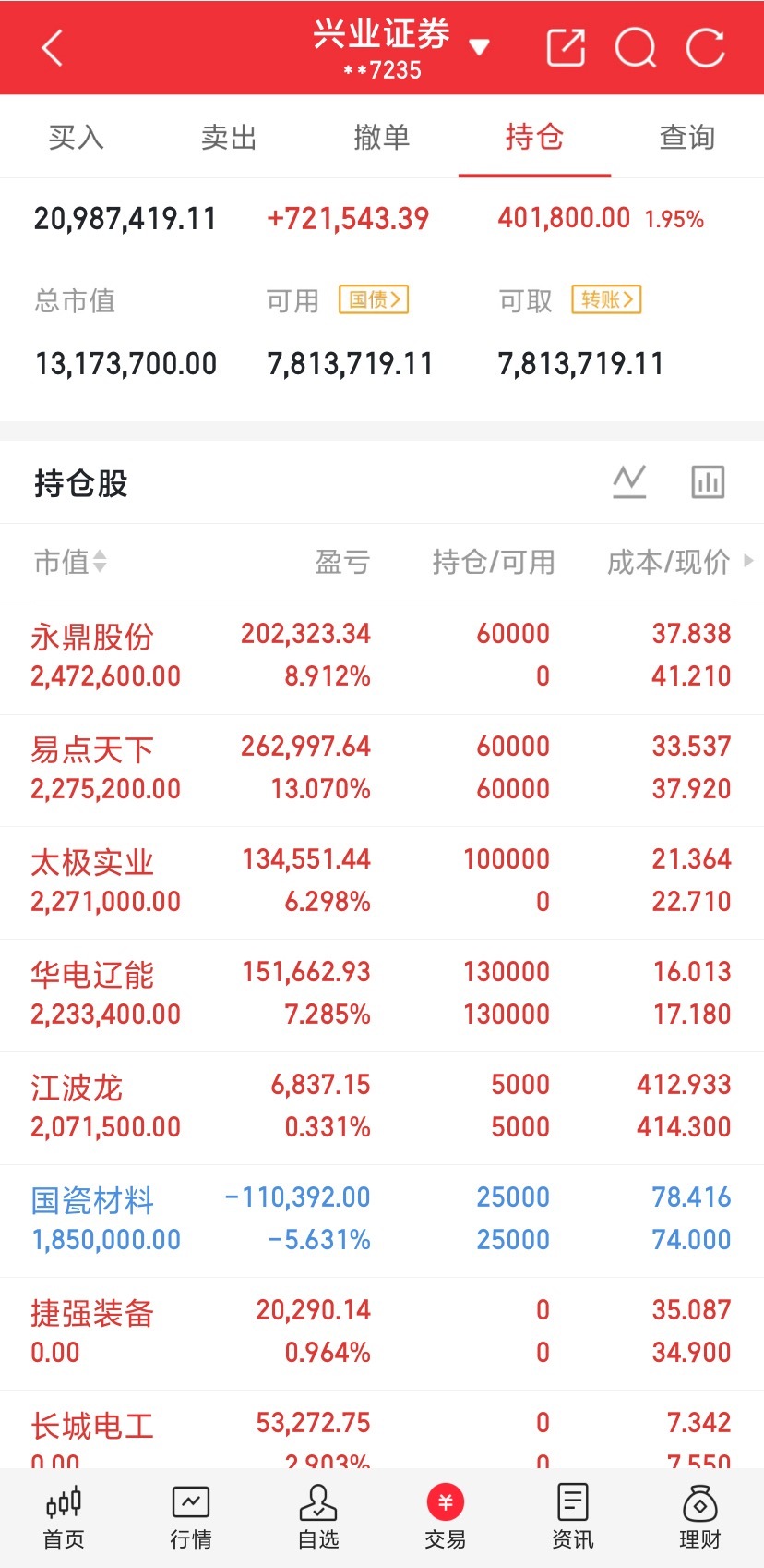 明日8月13号看盘要点     周三，三大指数阳线，雨露均沾地上涨了4000多家