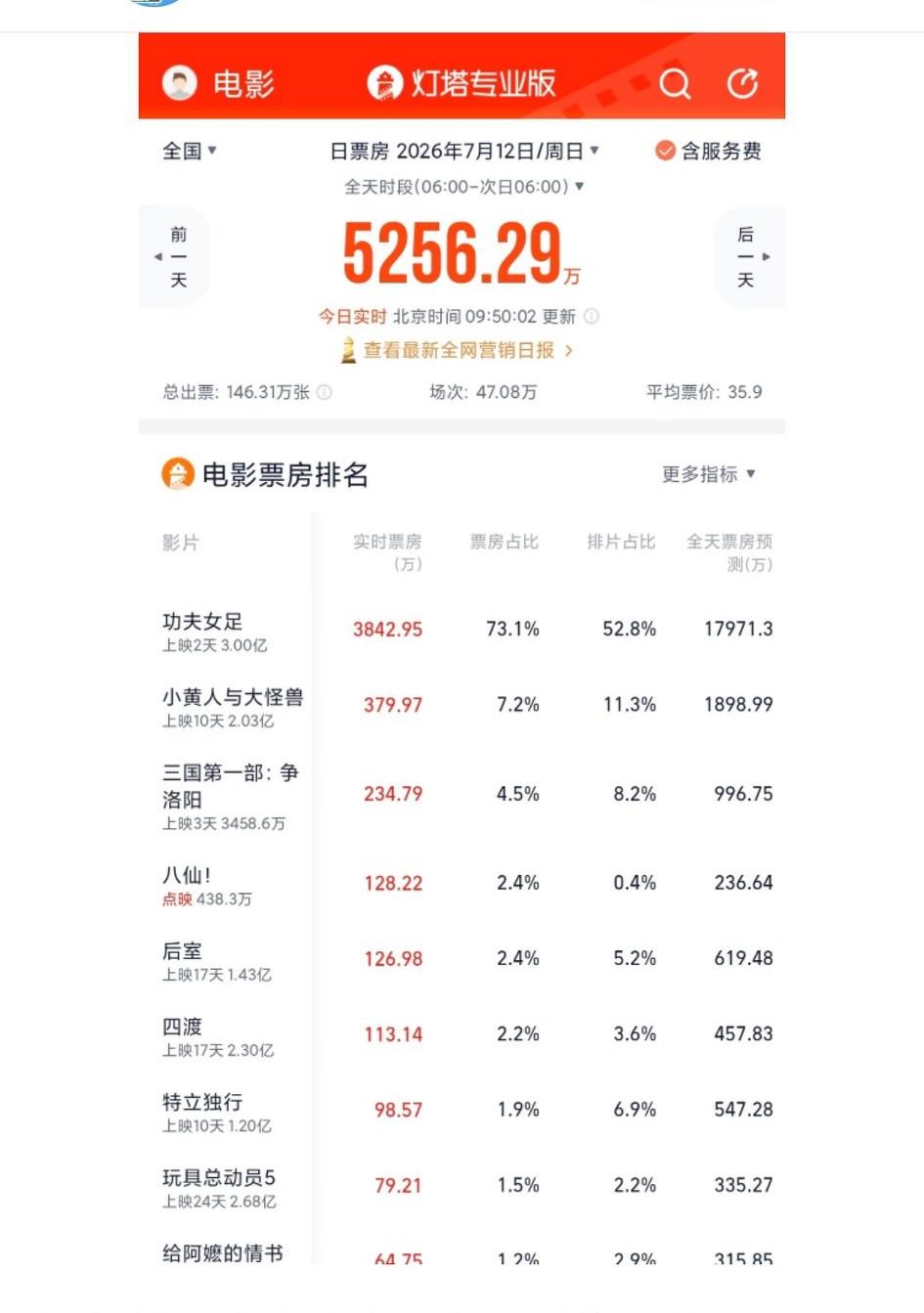 周星驰新片《功夫女足》票房已经突破3亿，还不到两天的时间，不得不说，周星驰就是票