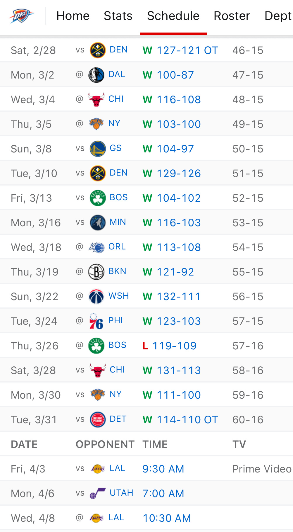 雷霆休息2天，下一场对阵湖人。近16场比赛雷霆已经赢下15场 