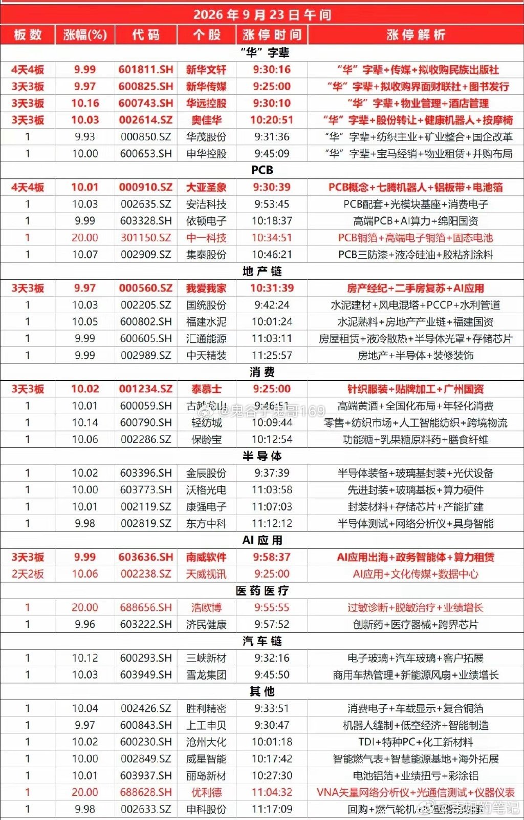 2026.09.23午盘涨停速览今日截至11:30共 37只 个股涨停。“华”字