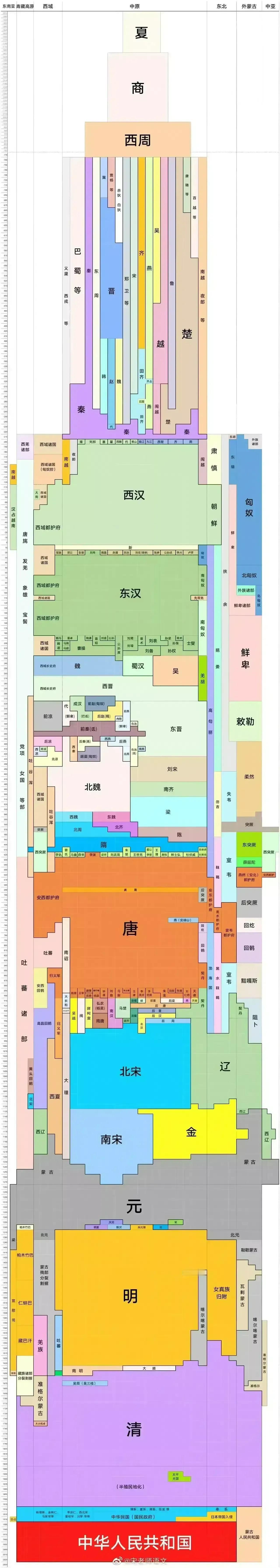 哇塞！一张图将中国上下五千年的历史说清楚，就这张了！非常受用！#秋日生活打卡季#