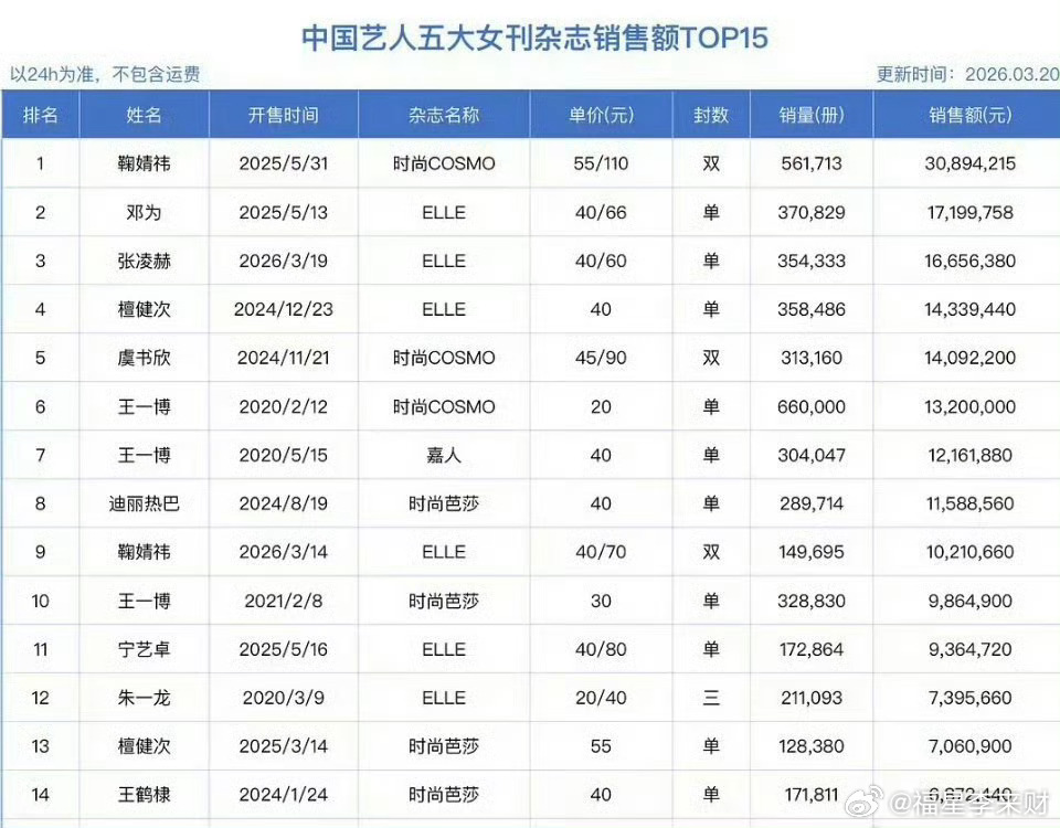 中国艺人五大杂志24小时累计销售额最新排名已出鞠婧祎 邓为 张凌赫 檀健次 虞书