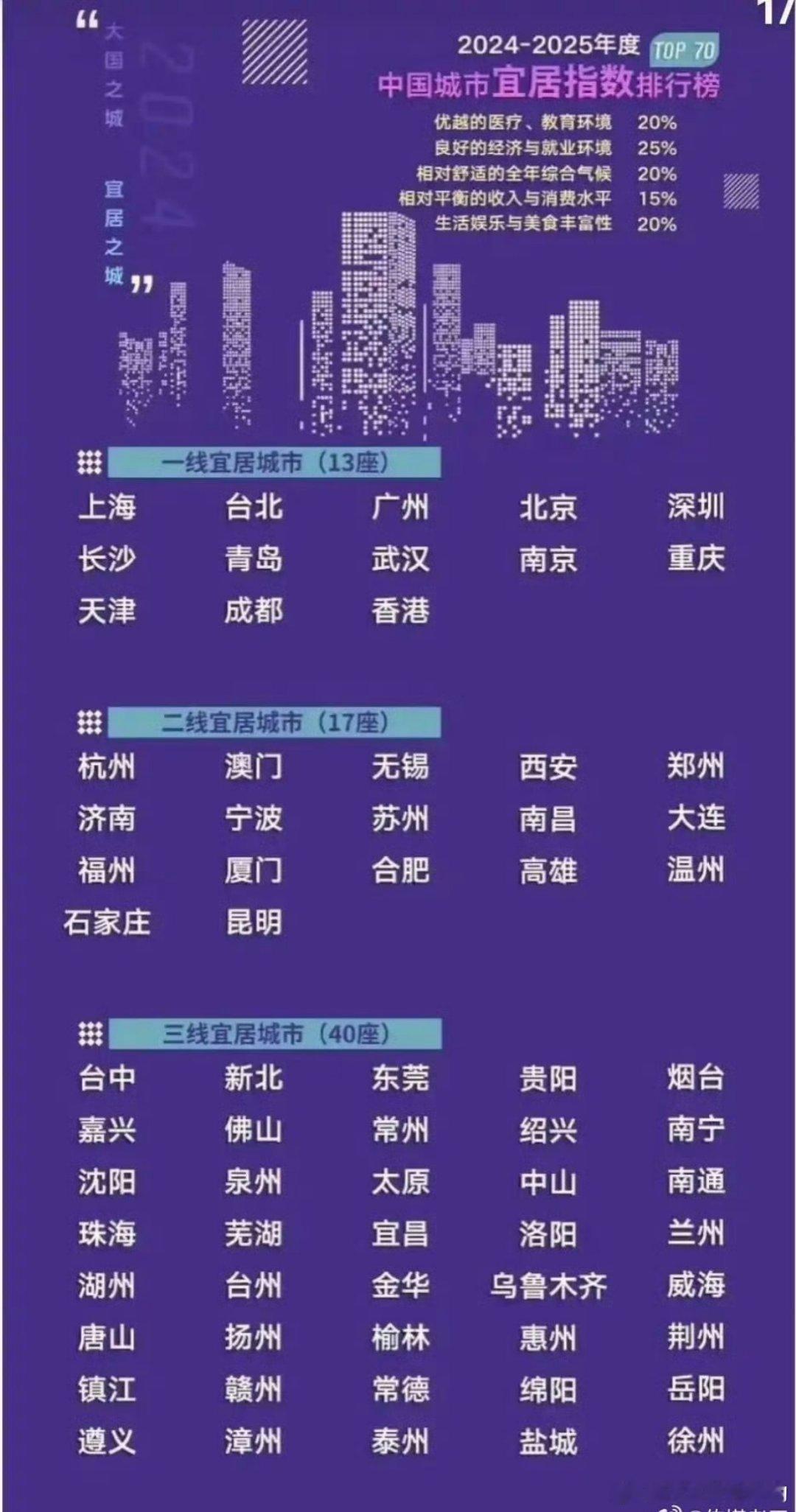 中国城市宜居水平排行榜社科院发布的宜居城市榜单主要依据五大维度：医疗教育: 20