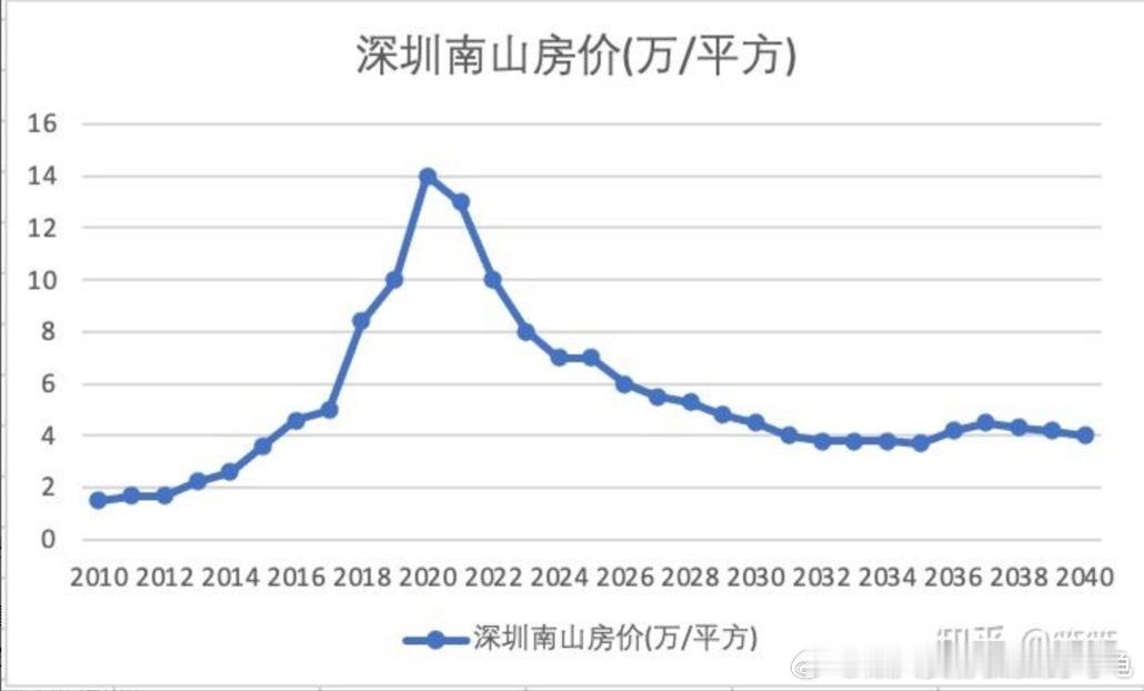 凡事量力而行，万不可强求啊，股市起来，房价就会好起来。现在举全中国的力量在救一线