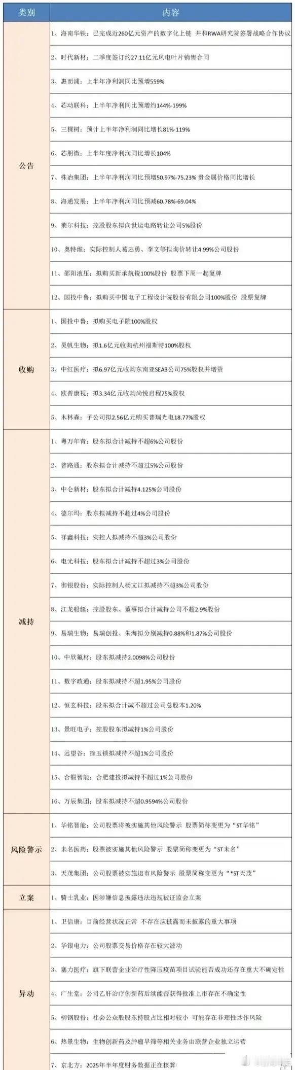 本周市场热度（7.7）:①高温概念：最强高温过程正在影响中国，带动用电负荷快速增