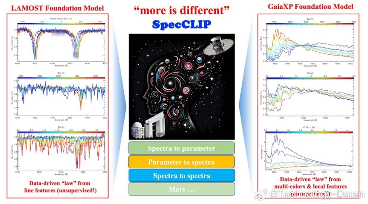 我国国家天文台研究团队发布SpecCLIP模型 近日，由中国科研团队主导完成的研