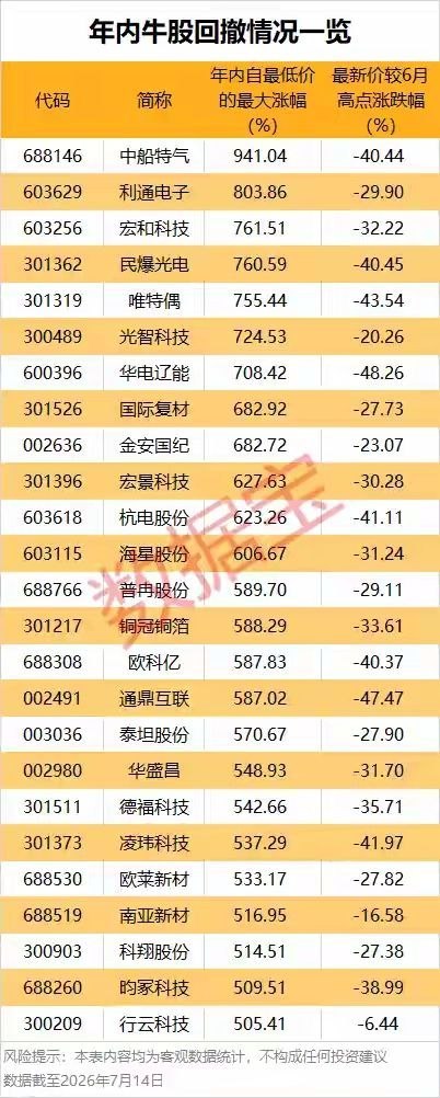 深V反转迎来重磅信号！经历大幅调整，业绩高增的低位标的迎来配置机会（附个股参考）
