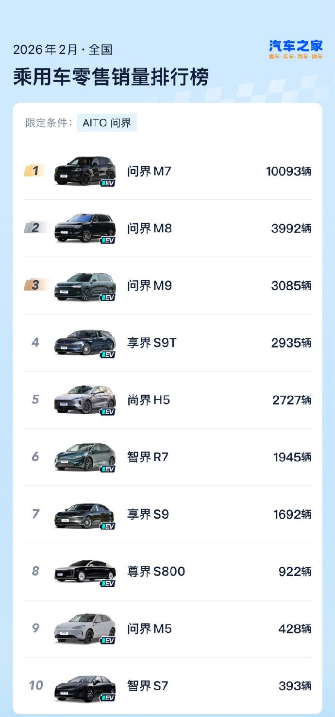 来看2月份头部新势力各车型销量情况。
鸿蒙智行：问界M7 10093、问界M8 