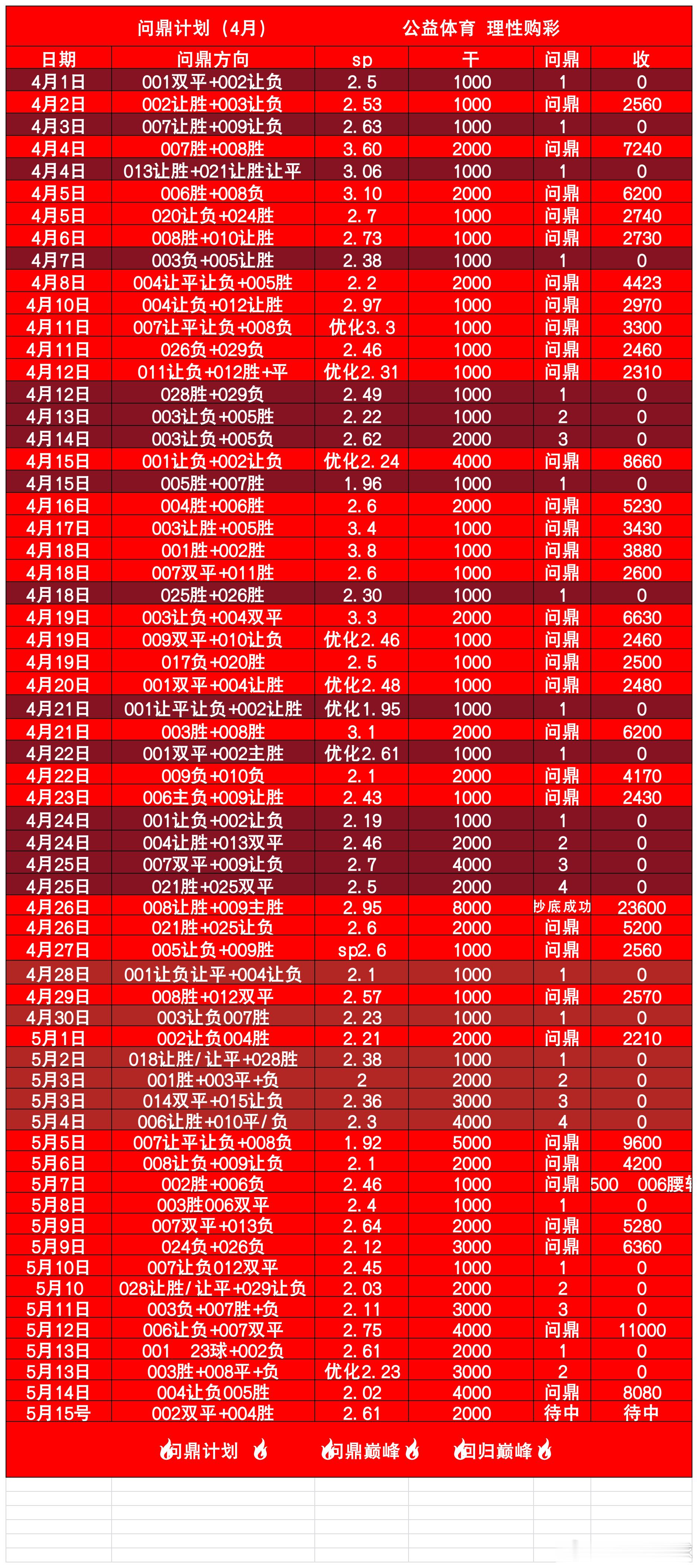 问鼎计划分享来了