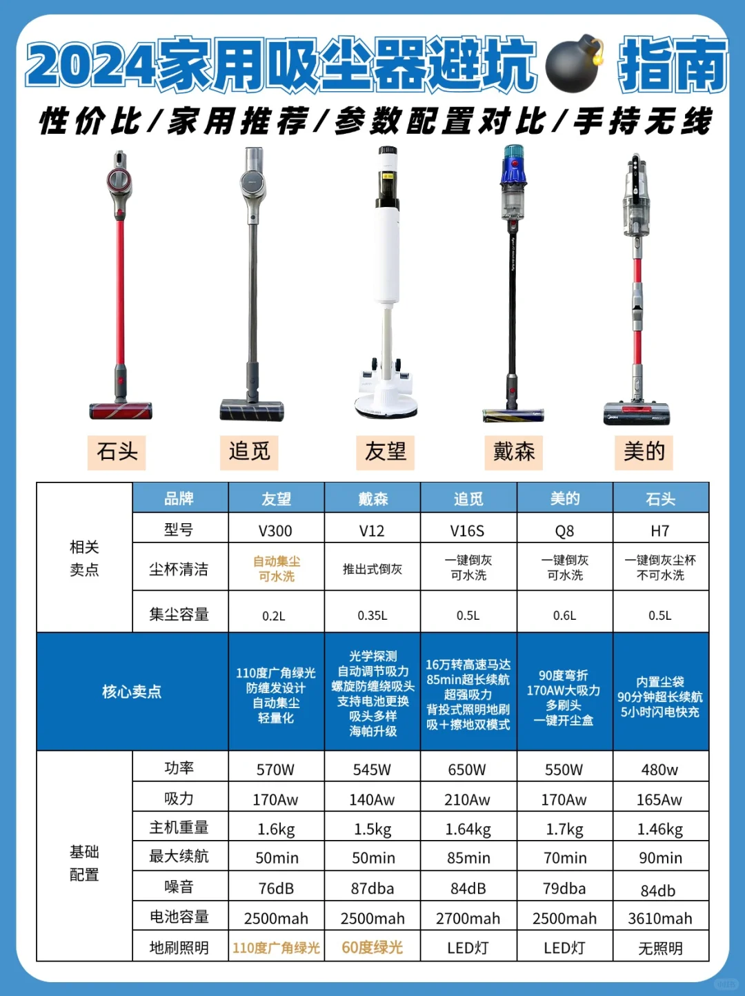 买前必看！被问了1688遍的吸尘器攻略!