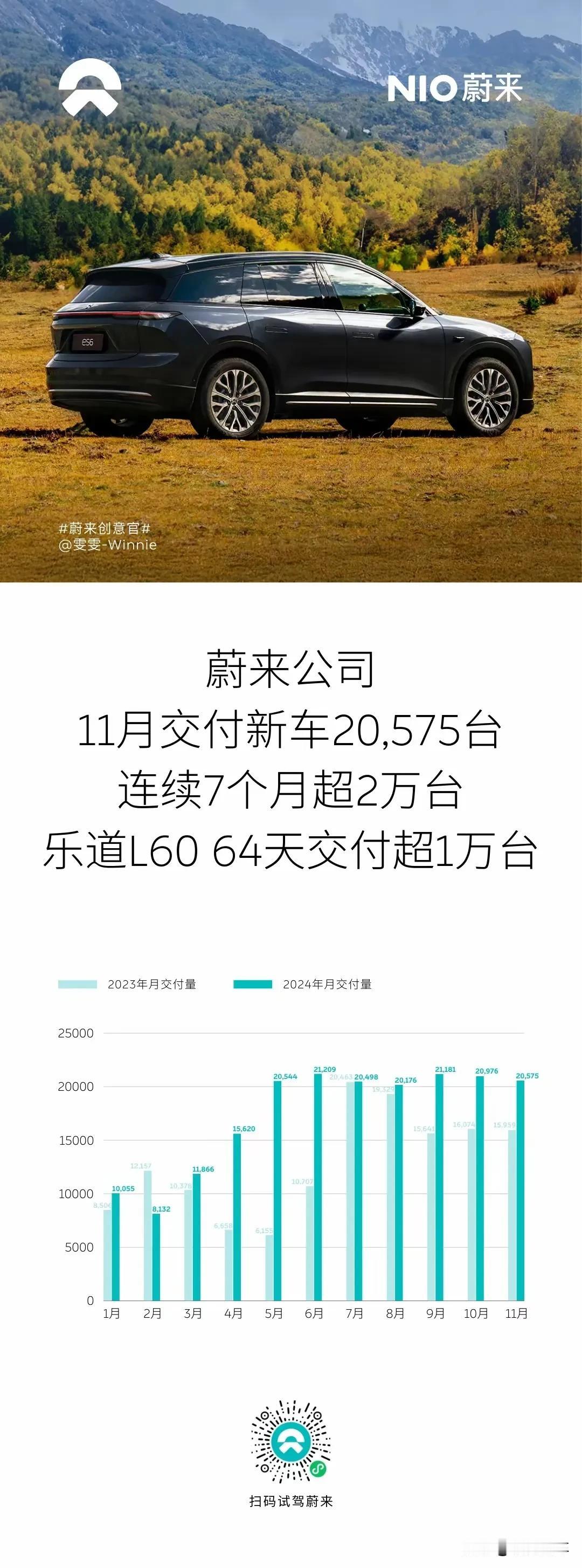 蔚来公司今日份发布公告，刚刚过去的11月，蔚来交付新车20575台。也是勉强超过