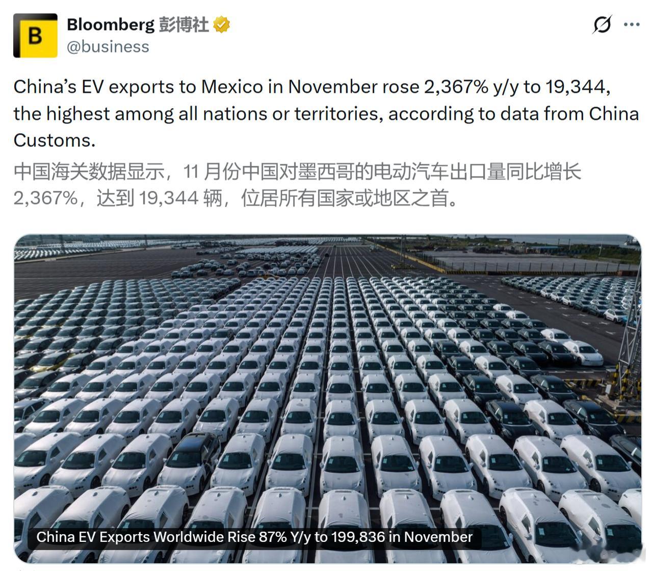 彭博社：中国海关数据显示，11 月份中国对墨西哥的电动汽车出口量同比增长 2,3