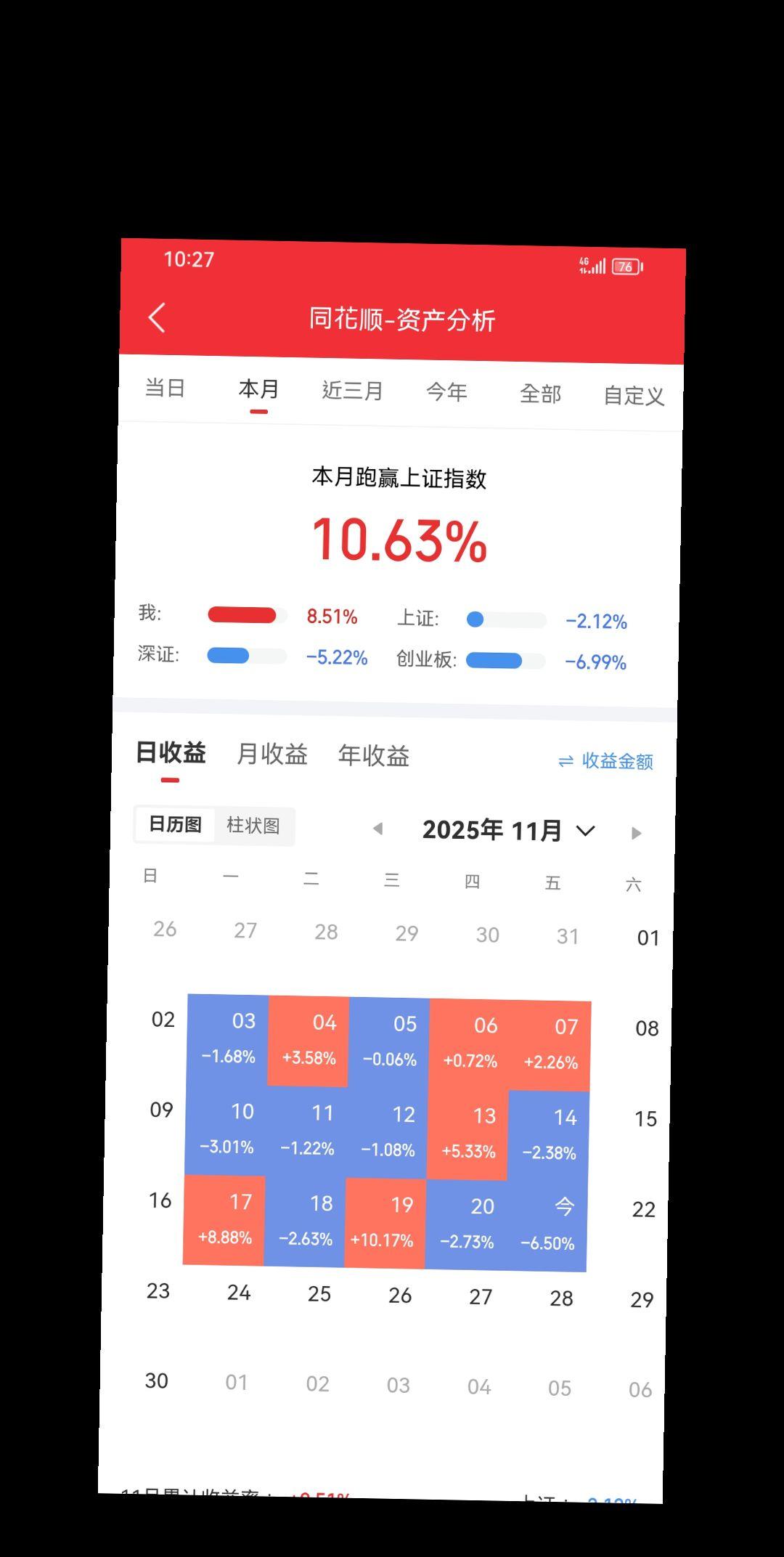 今天血亏，本月最大回撤。昨天给机会了没走，我对大A的希望太大了，结果…...