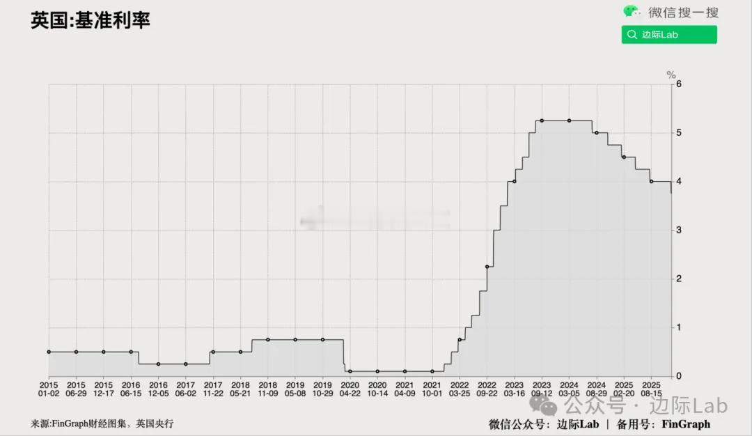 英国央行以5比4的微弱票数优势将基准利率下调25个基点至3.75%，为8月以来的