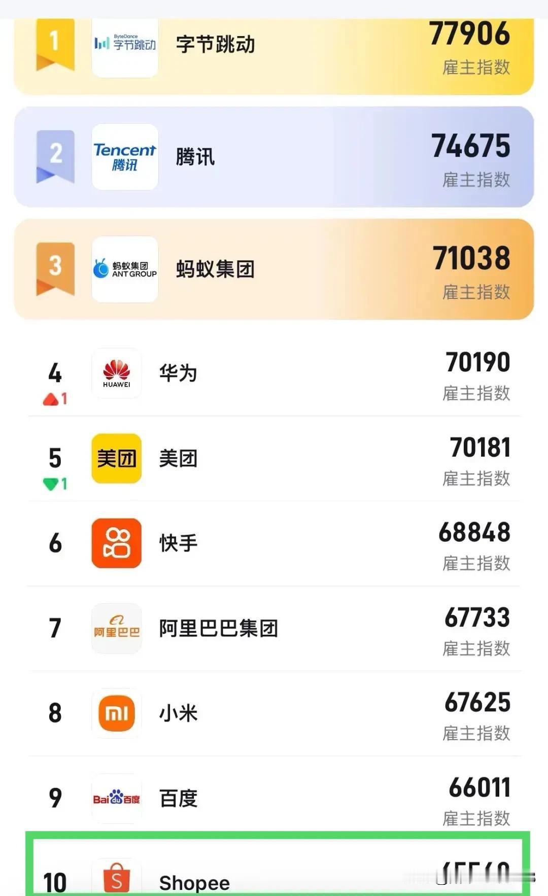 能进这10家公司从事IT行业那是佼佼者
字节收入应该是比较高的了
上榜前9家是国