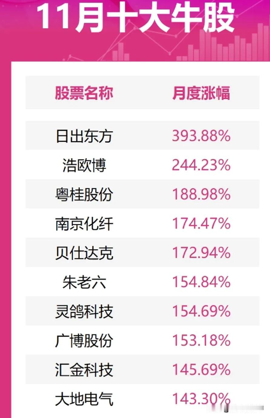 兄弟们11月份A股涨跌排行榜出来了！十大牛股第一名日出东方，涨幅393%，十大熊