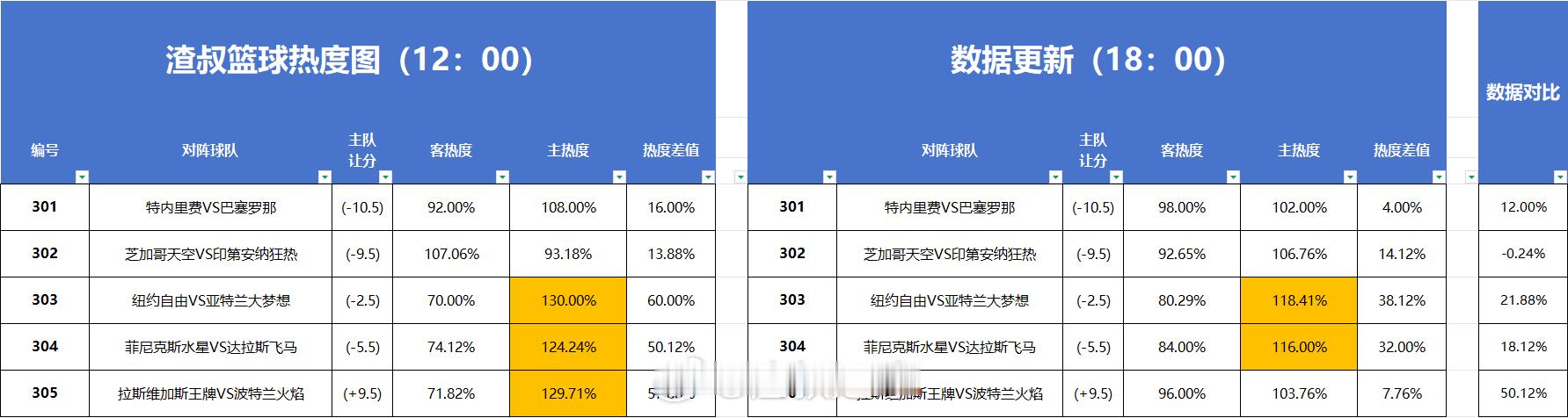 篮球热度图更新 