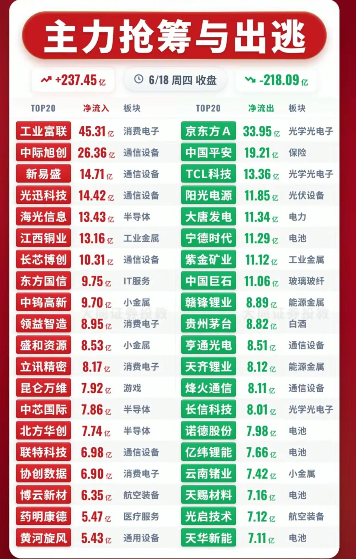 周四收盘资金盘点！通信设备集体获加仓，新能源、面板板块遭主力大幅减仓

6月18