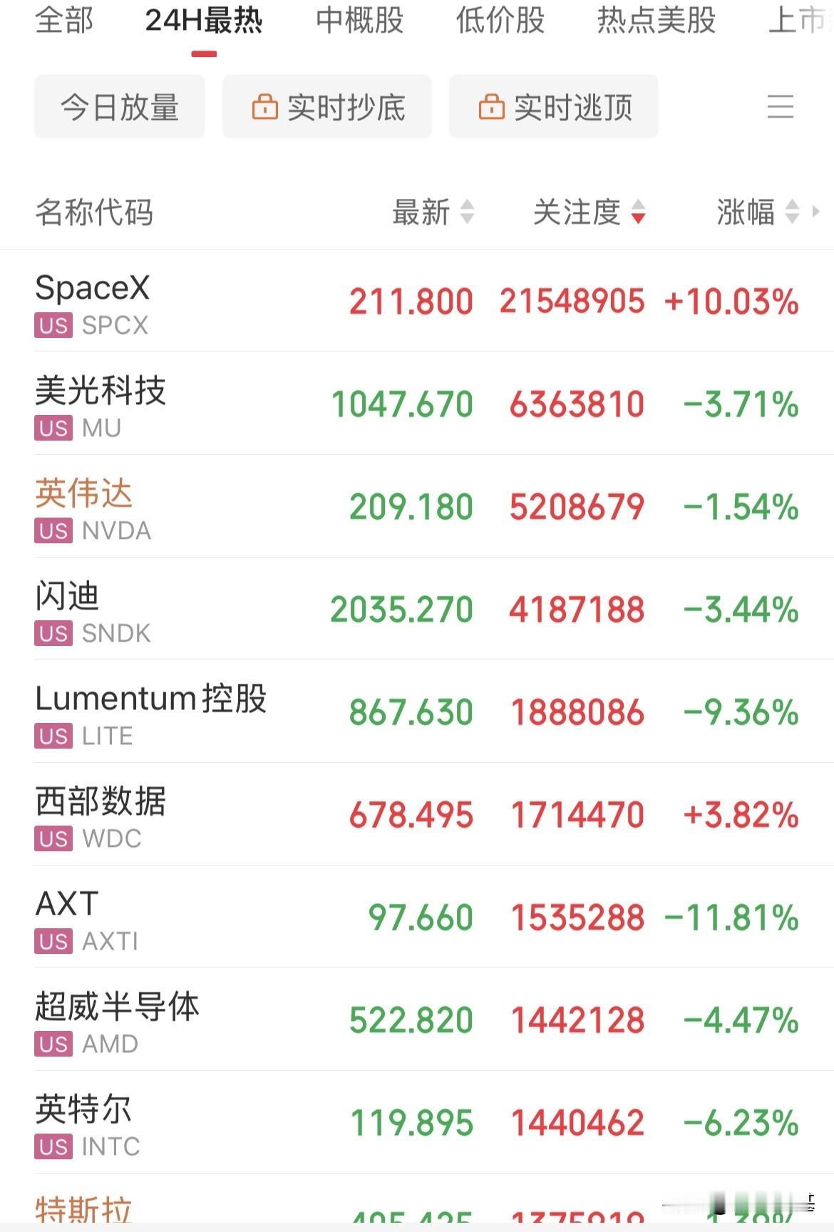 SpaceX独自涨10%，盘中一度大涨17%，市值差点突破3万亿美元！一个人独领