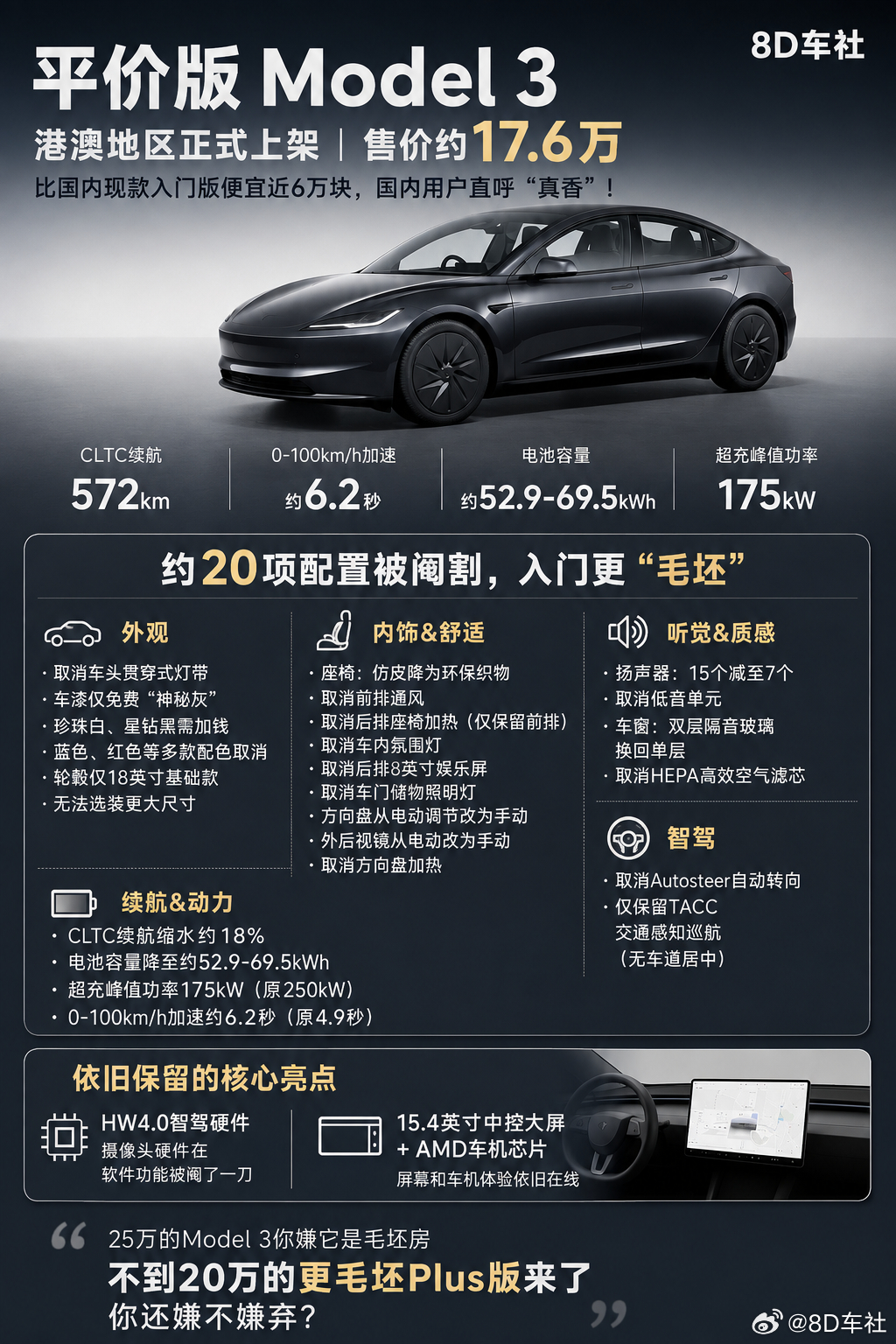 一图看懂港澳平价版Model 3，不到20万少了啥？售价约17.6 万的平价版M