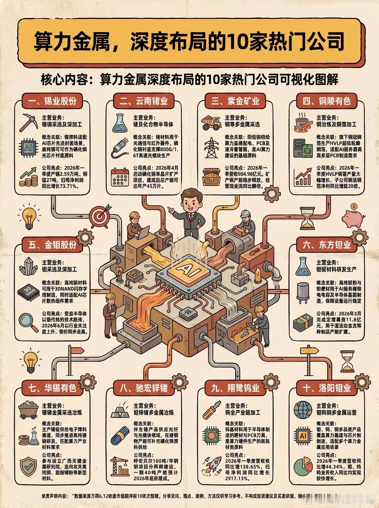 算力金属深度布局的10家热门公司算力金属AI算力金属芯片龙头梳理