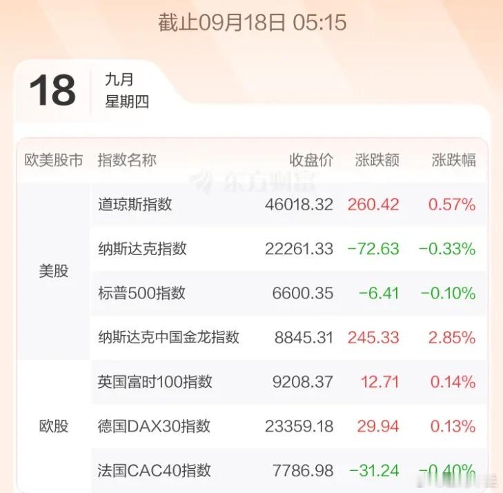 9.18股市早知道：1、外盘汇总：小涨小跌，如图一。 2、交易提示：无。 3、财