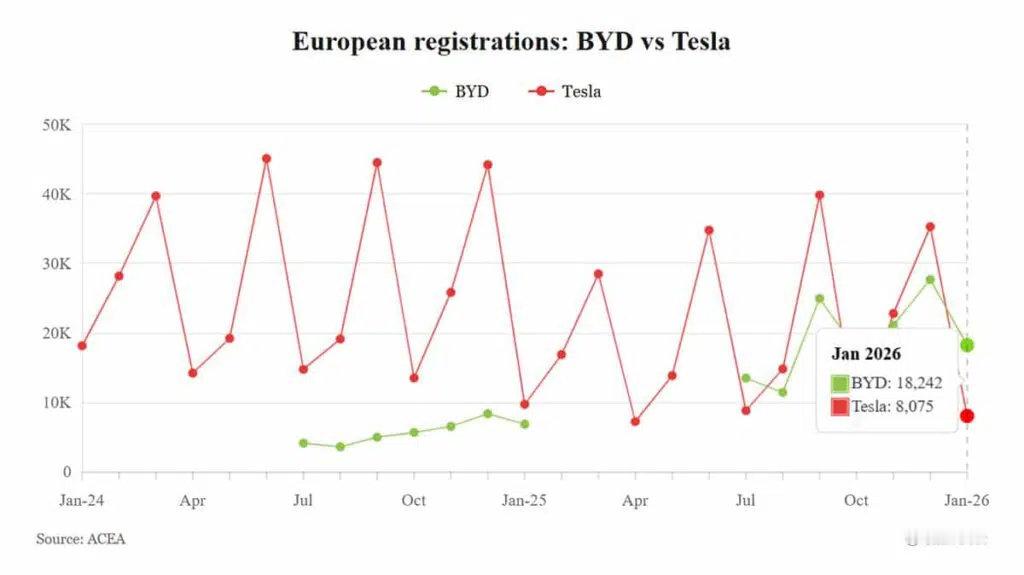 “欧洲电动车第一”的位置，已经从特斯拉变成了比亚迪。1月注册数据显示，比亚迪在欧