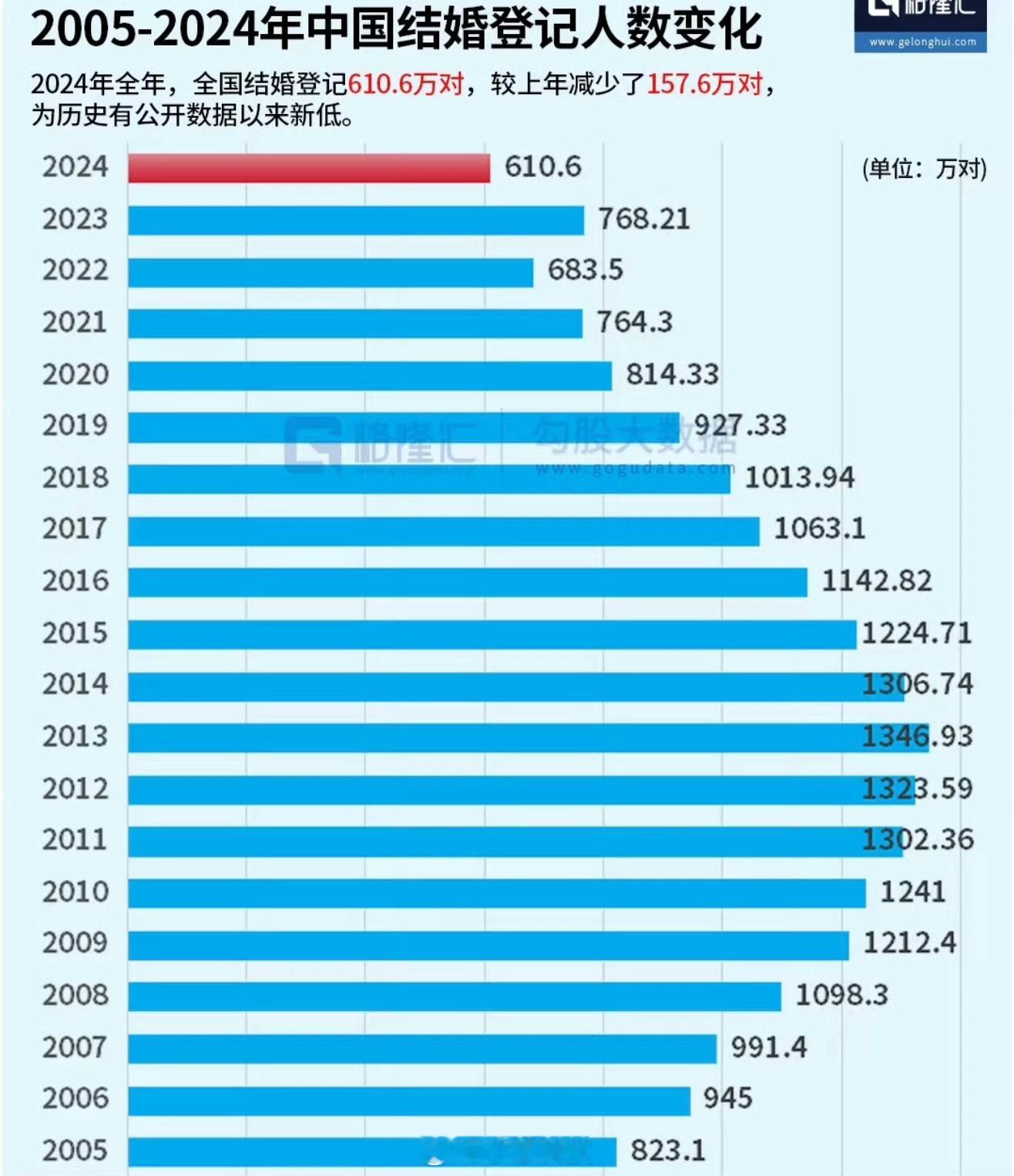 2024年结婚登记610.6万对2024年结婚登记610.6万对，按照目前的趋势