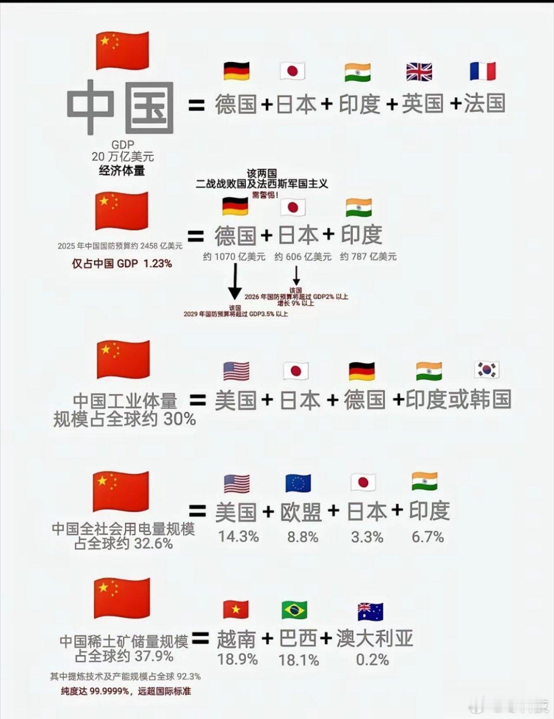 如果按照欧洲国家体量，我们也是几十个国家合并起来的体量 