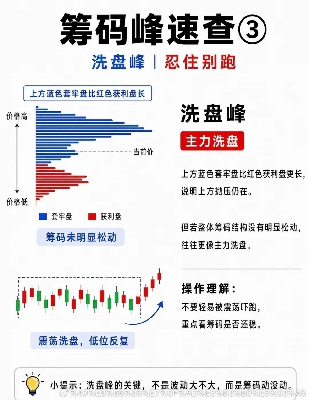 终于有人把筹码峰讲清楚了！！！本文仅为个人经验知识分享，不构成任何投资建议。市场