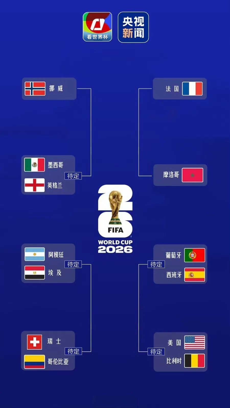 世界杯8强出炉3席 摩洛哥 3:0 加拿大 法国 1:0 巴拉圭挪威 2:1 巴
