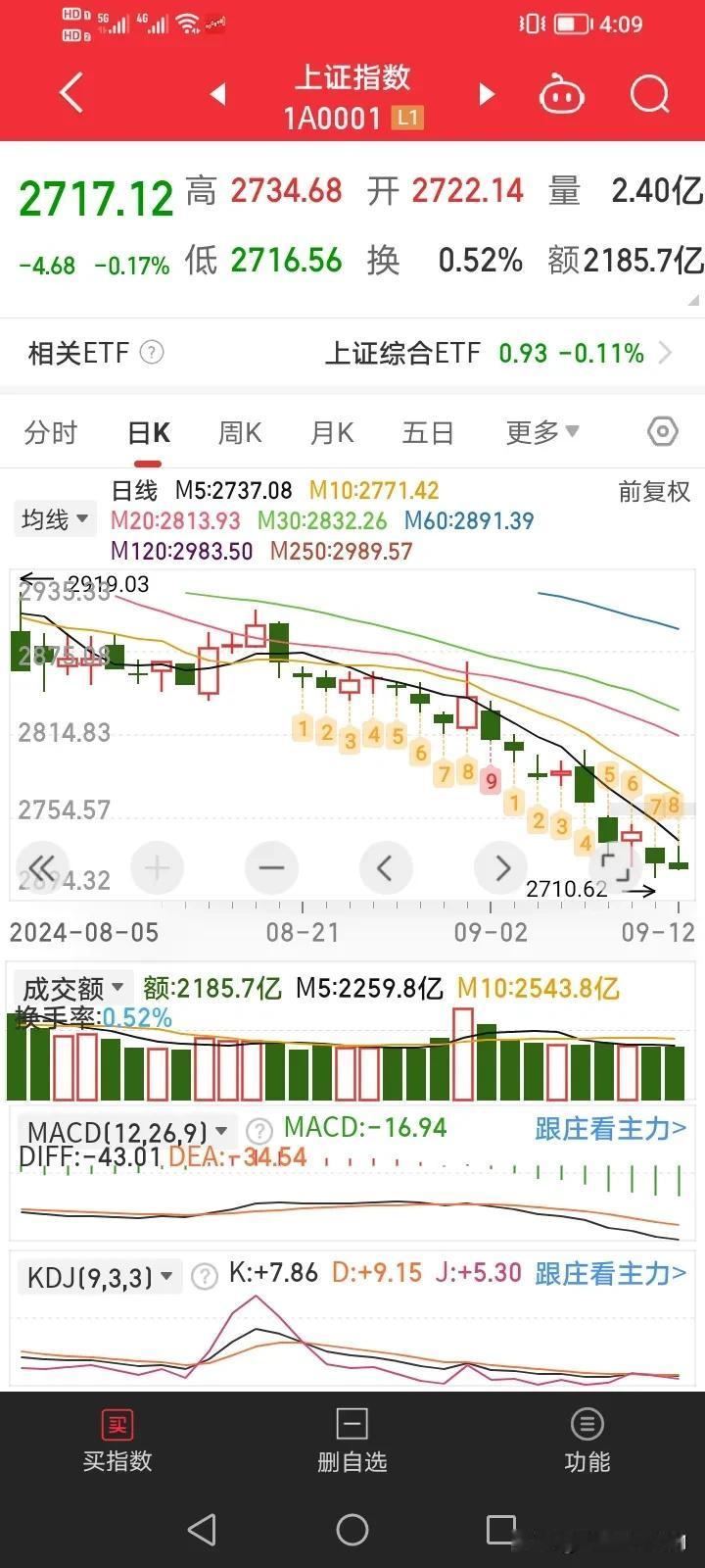 无惧美股大幅反弹，小A依然阴跌不止！
昨晚美股先抑后扬，道琼斯涨超1%，纳斯达克