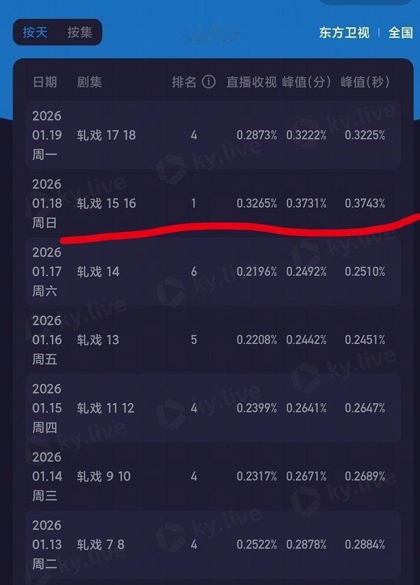 陈自建粉跟轧戏“剧粉”号称看剧只会嗑男女主，嗑轸羞的只看切片不看剧那昨天2122