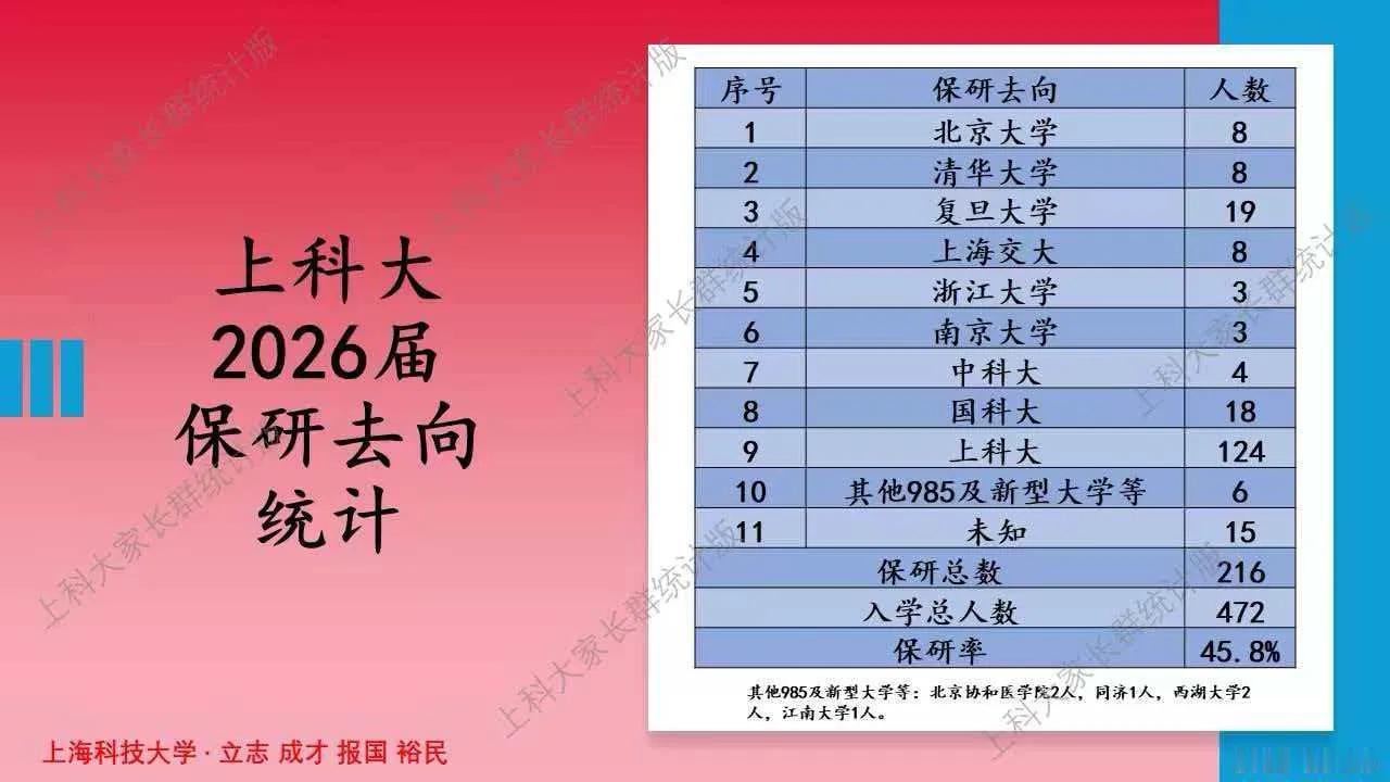 上海科技大学2026届保研去向