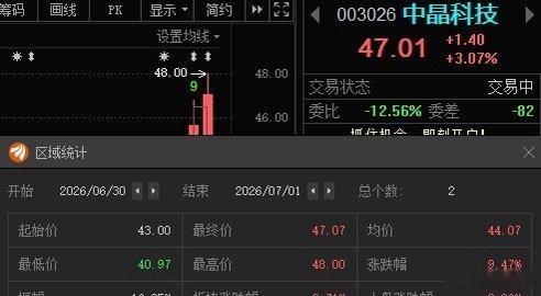 中晶科技003026📈T+1涨幅9.47%，昨天上车的“47”附近做减法！ 