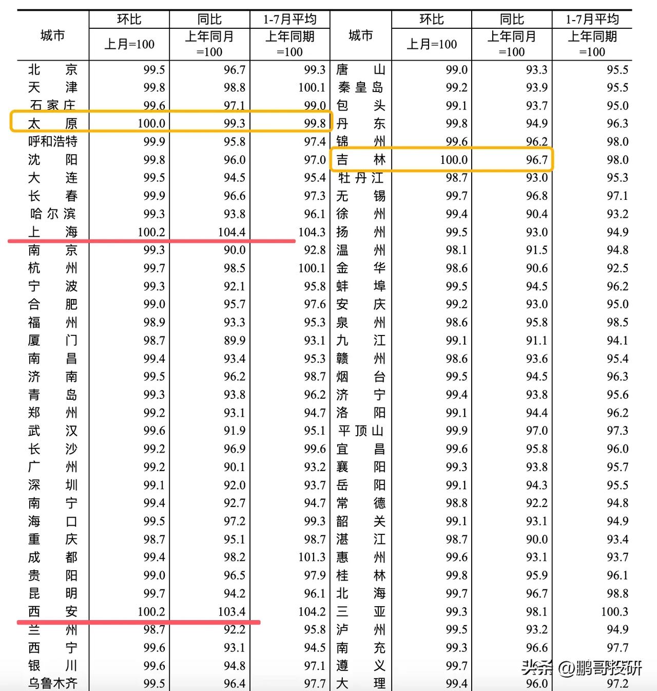 7月份，全国有两个地方房价同比环比都增长了，一个是上海，房价同比增4.4%，环比