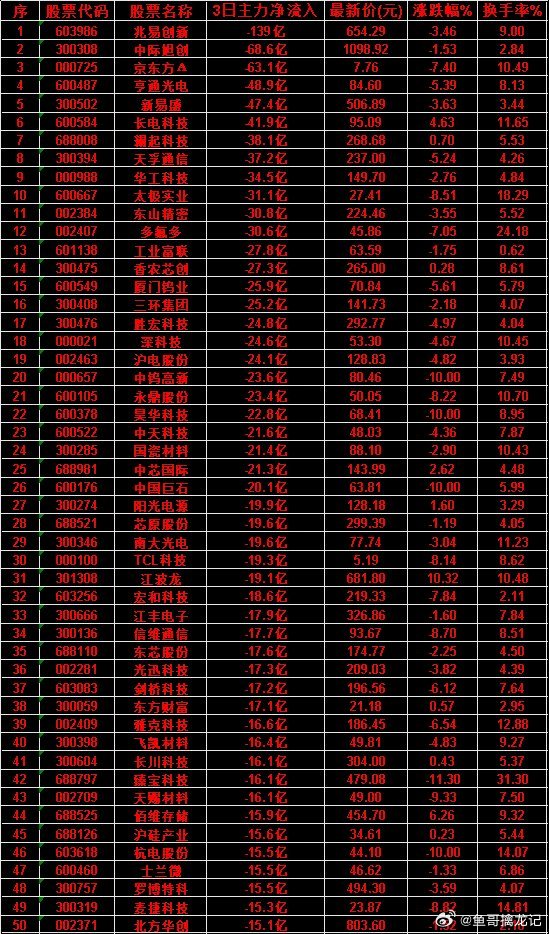7月7日，前3天主力流出的名单沪硅产业：3日净流入 -15.6亿，涨跌幅 0.2