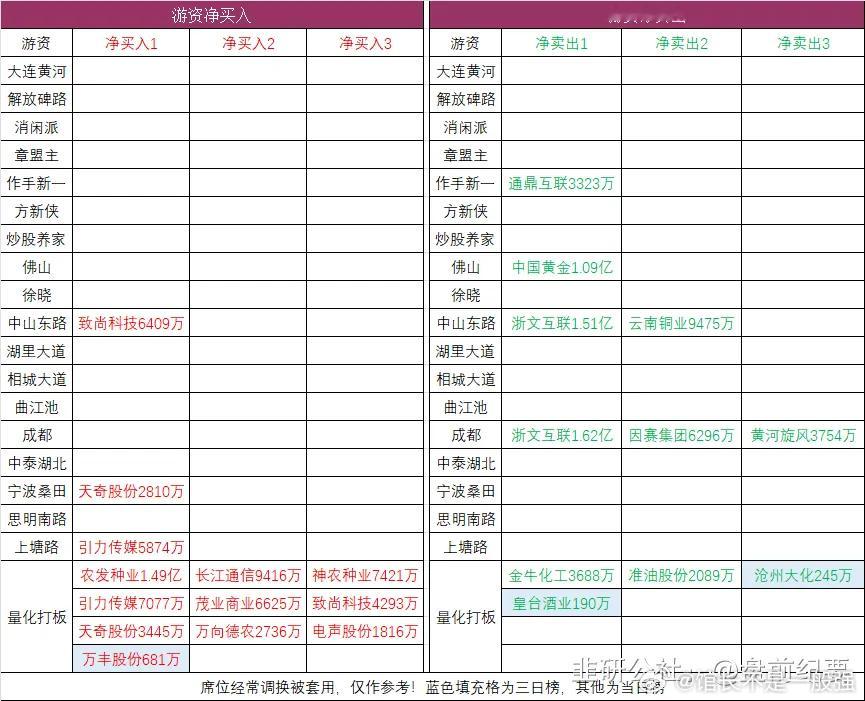 连板梯队：5连板：湖南黄金3连板：百川股份2连板：万丰股份、横店影视、皇台酒业、