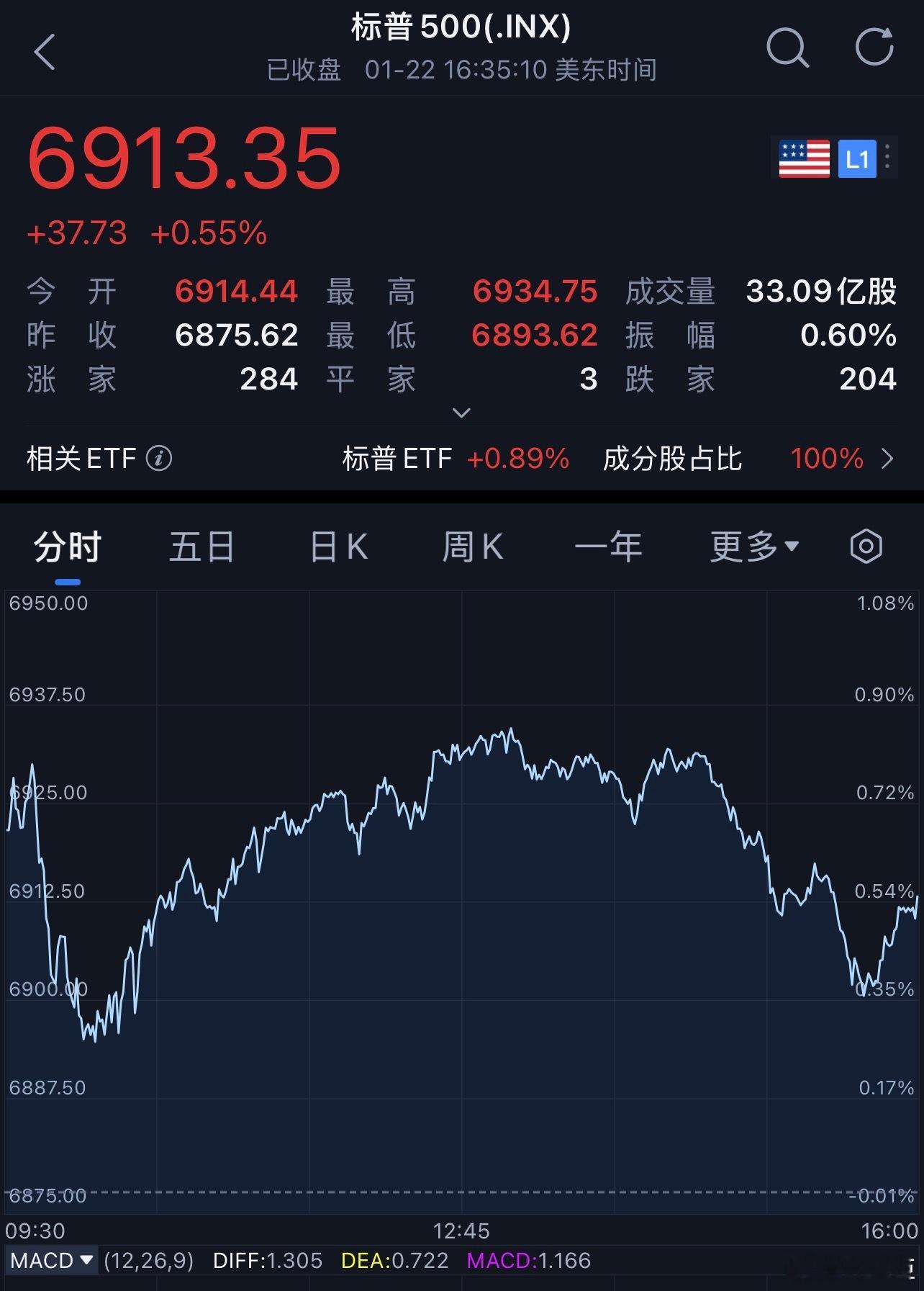 每天早起打卡老板们早安，打卡养铁咯昨夜美股出现普涨行情，三大股指整体走高。截至收