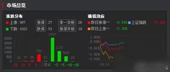 今天的A股真是见证奇迹的一天！沪深两市4000多只个股下跌，三大股指却全部上涨，
