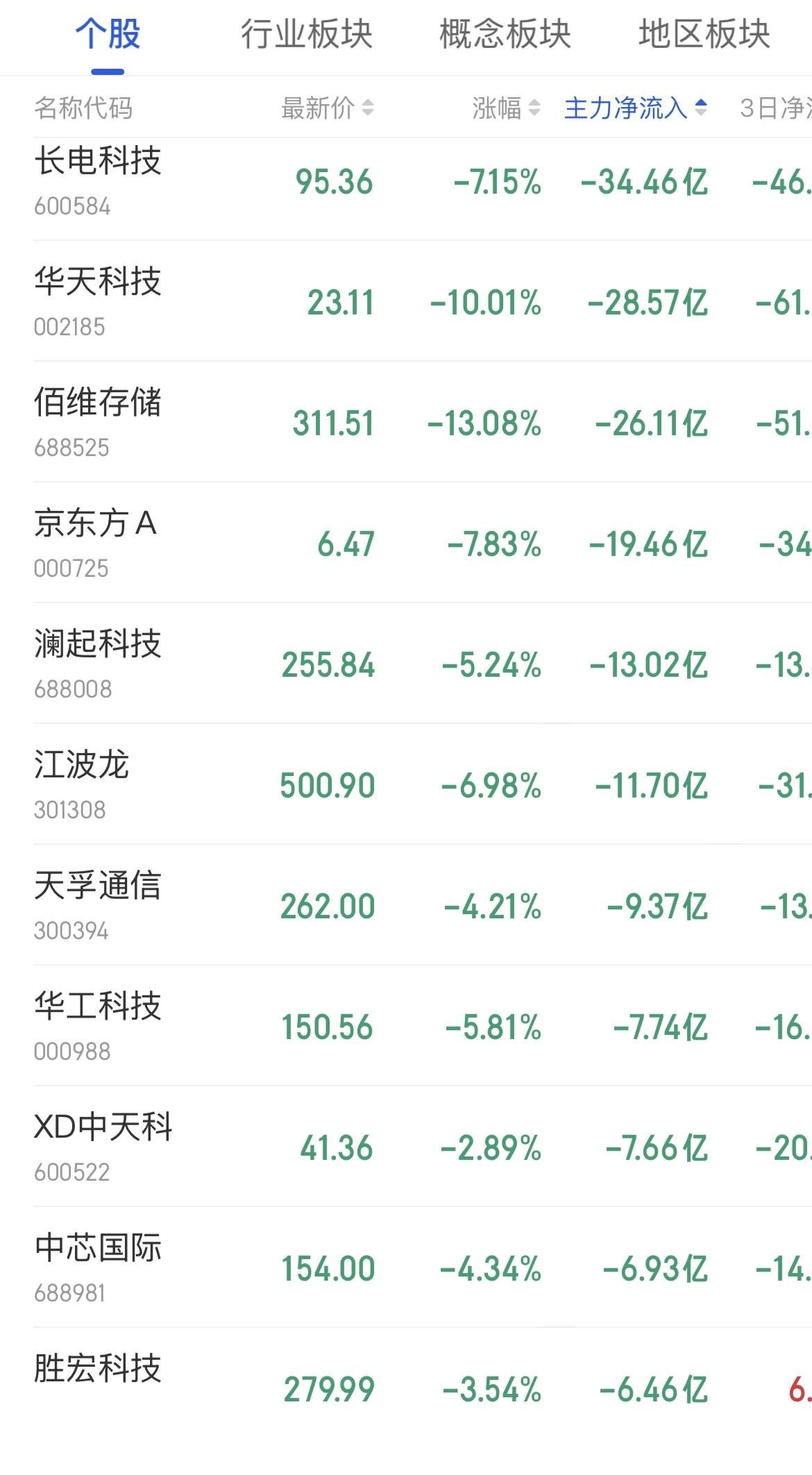 今天上午主力资金净流出个股情况。

芯片半导体持续大幅流出。