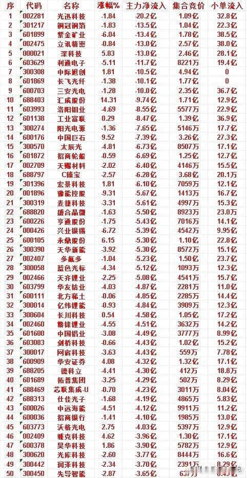 6月25日收盘，主力资金，已经卖出的50名单：光迅科技：净流入 -20.2亿，小