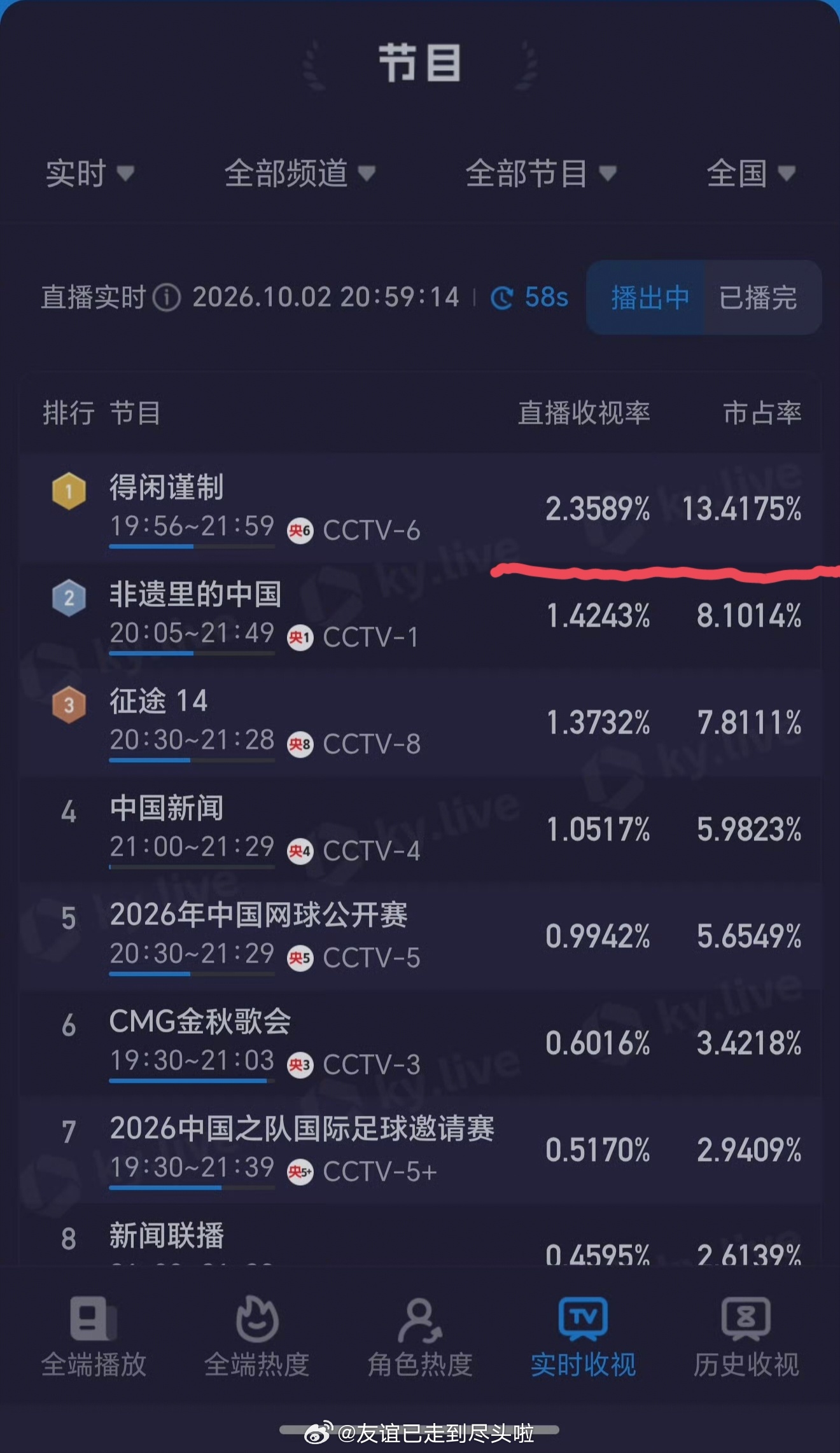 肖战《得闲谨制》首播全面强势登顶[送花花]猫眼、灯塔收视率破3，酷云收视率破2.