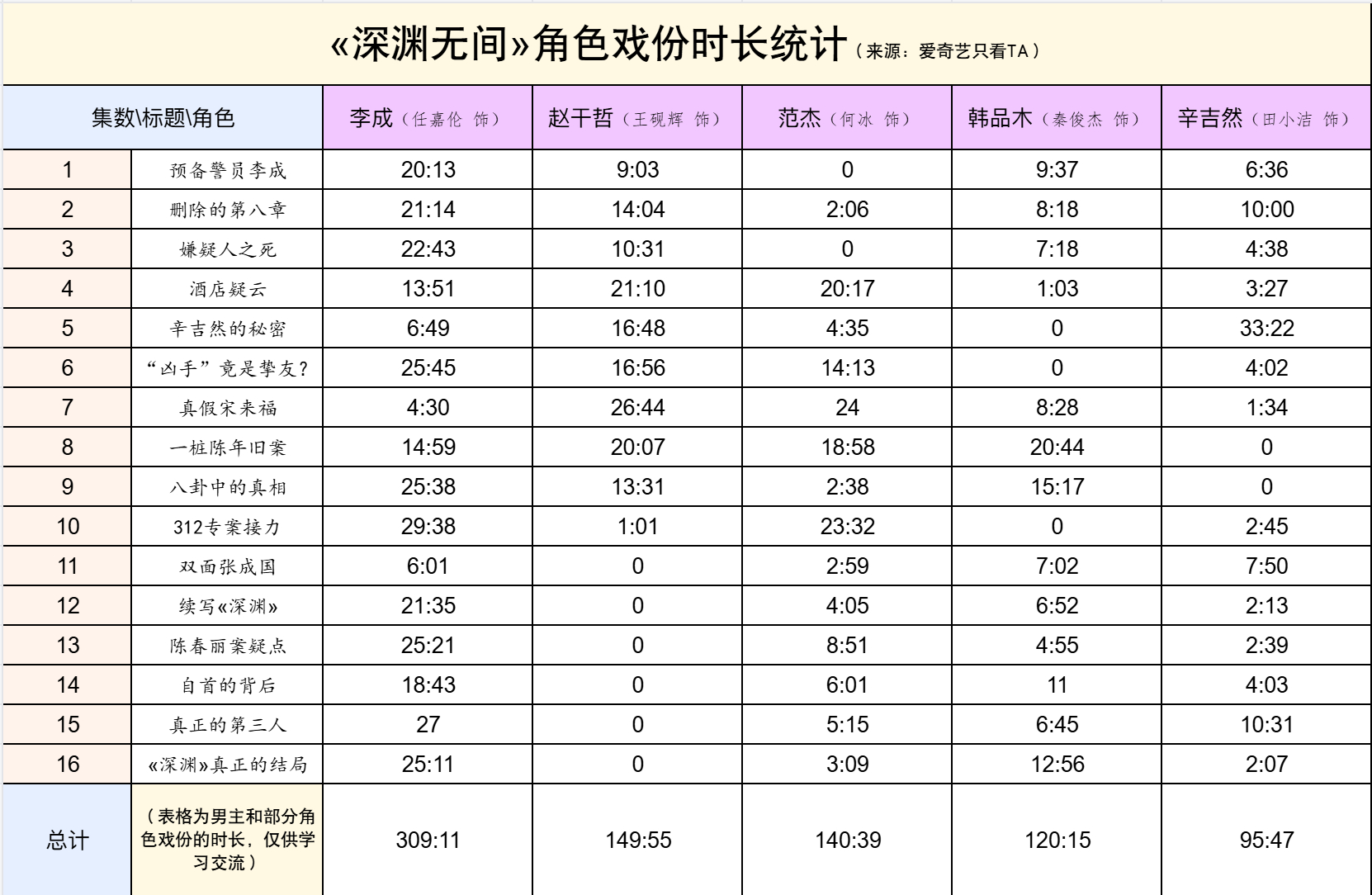 深渊无间李成 记录戏份时长📝个人角色热度值4.05亿+剧集峰值8038 佳片殿