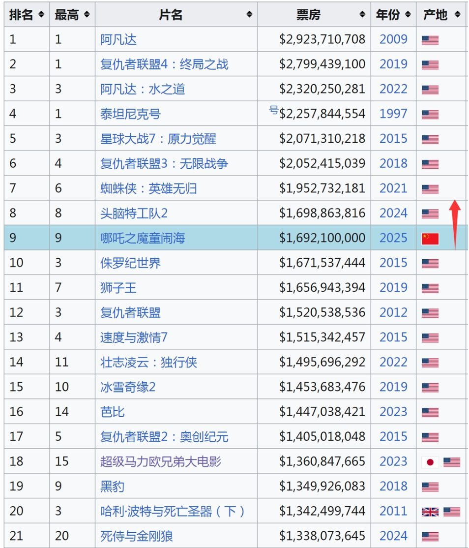 哪吒2全球动画第1  一生要强的14亿中国人，助力我们吒儿冲关破鼎，升国旗，唱国