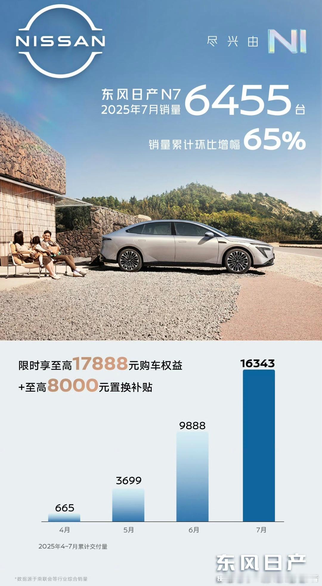 日产N7，7月销量6455台，这个成绩放在十五万级别轿车市场还是不错的。毕竟这款