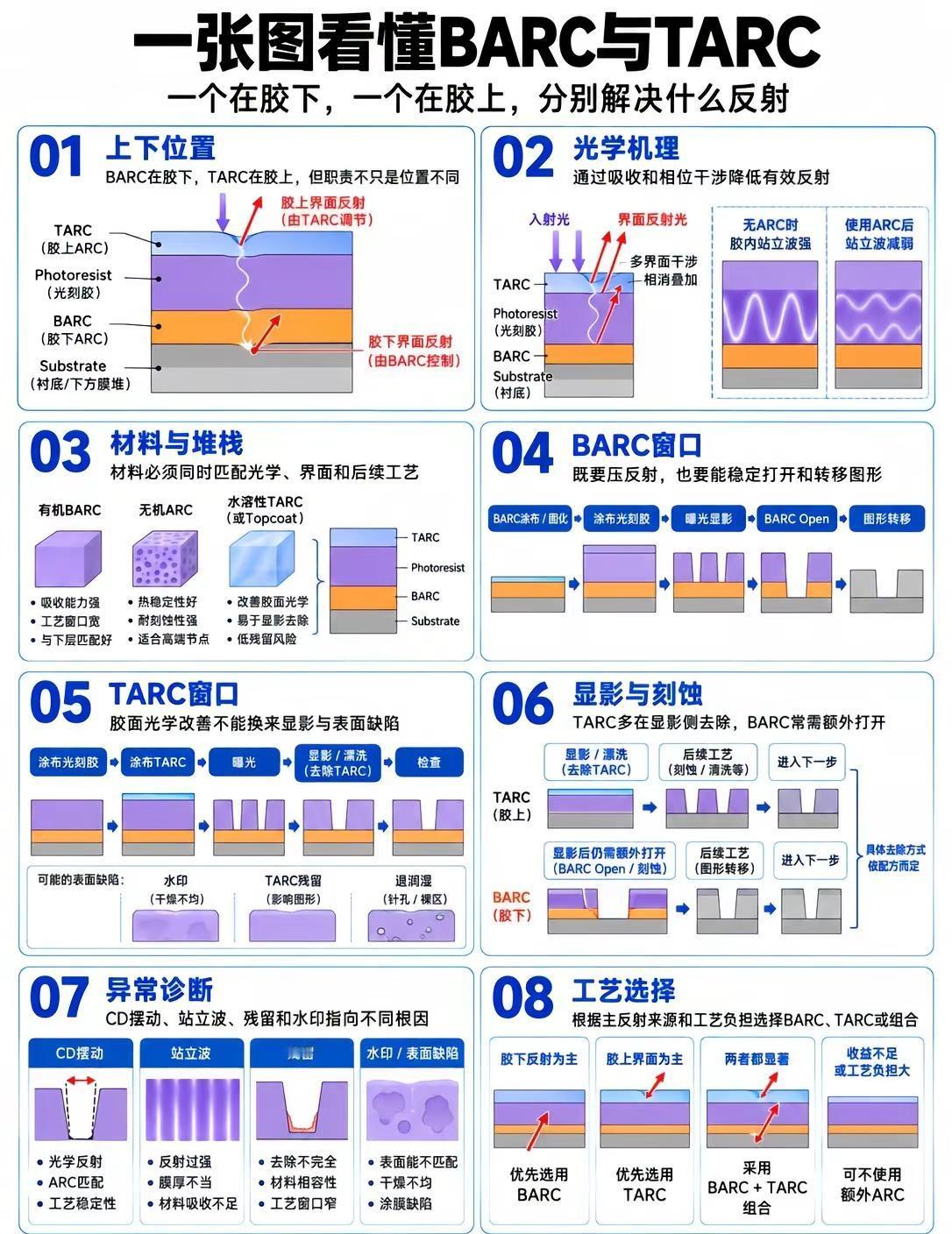 芯片制造里的BARC与TARC差在哪里？BARC和TARC都叫抗反射层，但位置、